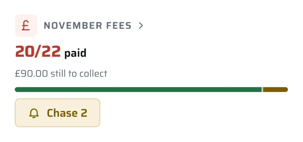 The academy cohort's November fees: 20 of 22 paid, with a Chase 2 button